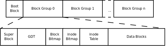 ext2文件系统的总体存储布局