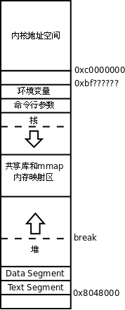 进程地址空间