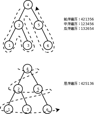 二叉树的遍历