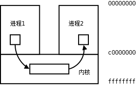 进程间通信