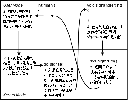 信号的捕捉