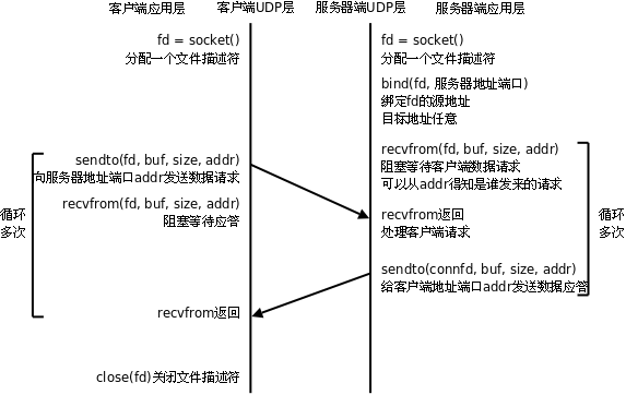 UDP通讯流程